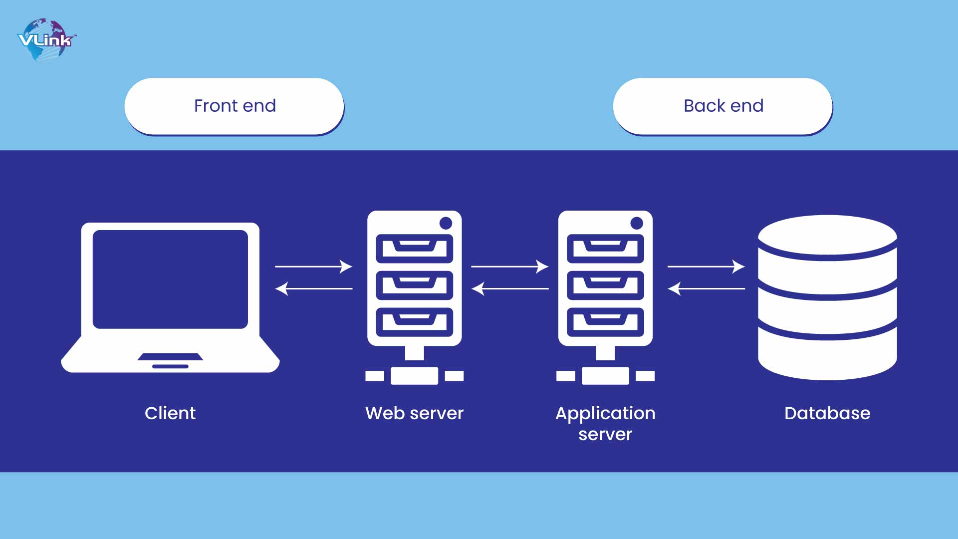 Back-End Server Logic and Database Integration Website Engineer